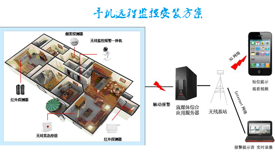 手机远程监控系统