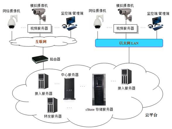 安防监控云存储