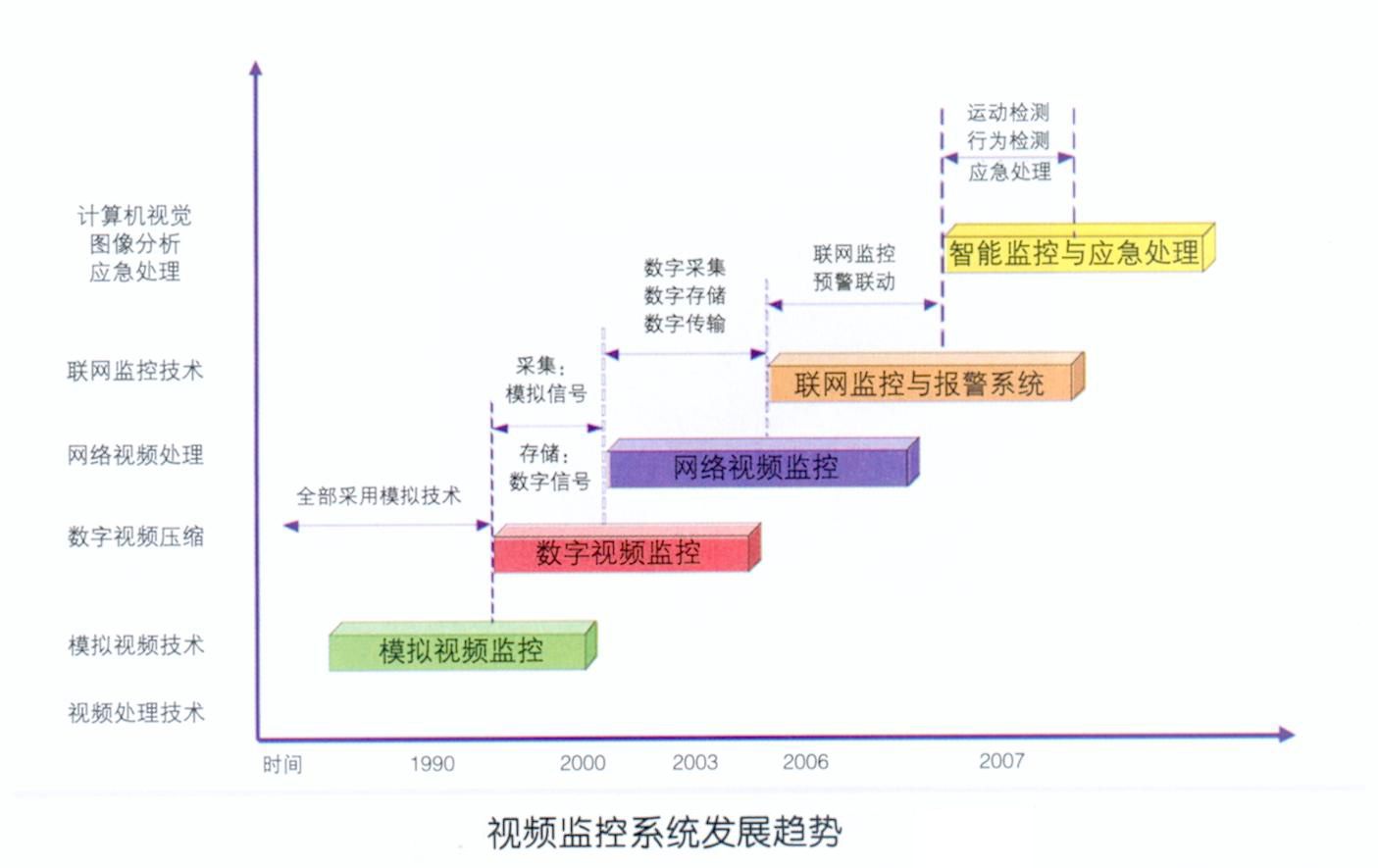 监控系统发展历史