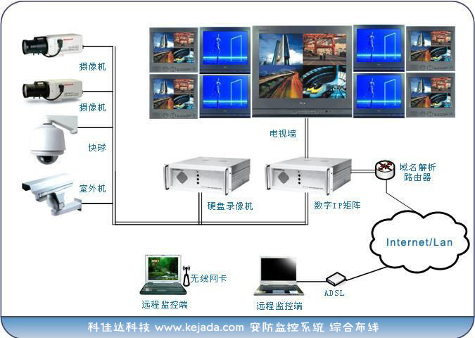 模拟监控系统和数字监控系统