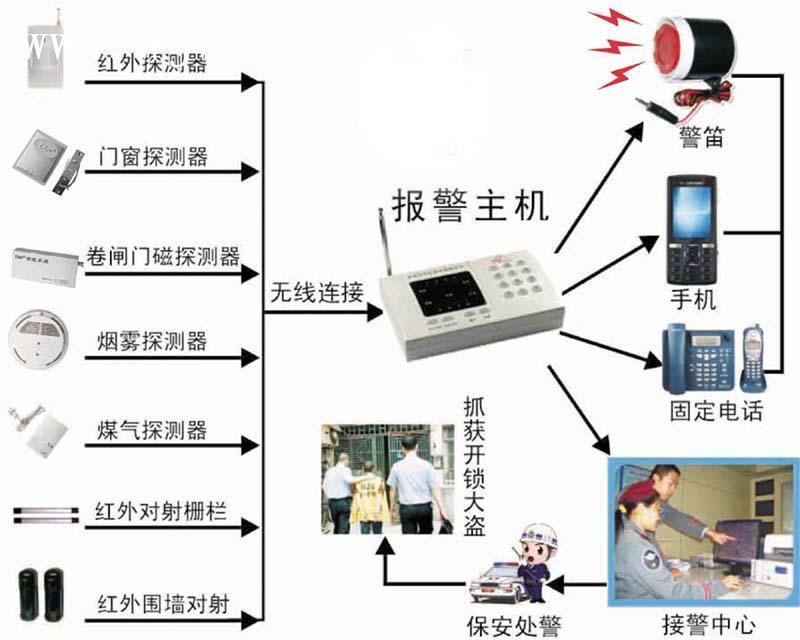 深圳防盗报警系统---科佳达科技