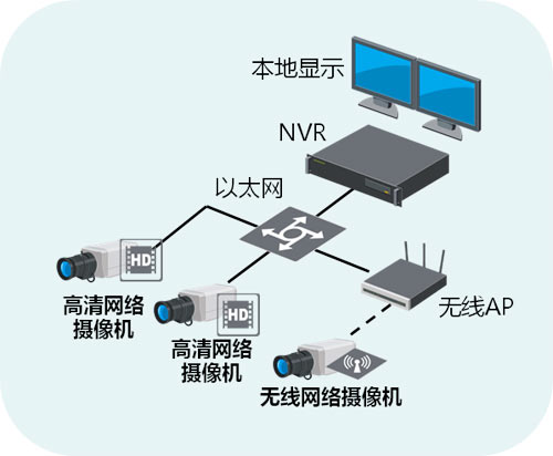 模拟摄像机拓扑图---模拟监控系统