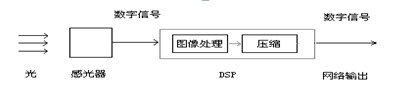 数字摄像机原理图