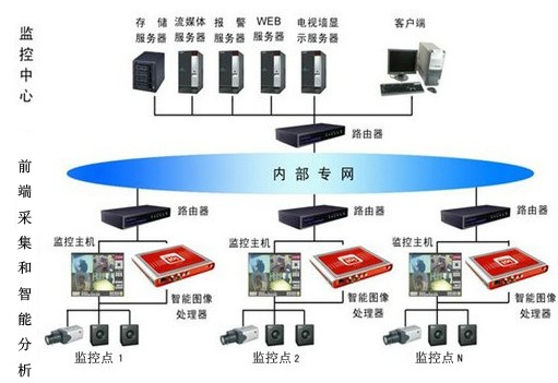 智能高清视频监控系统