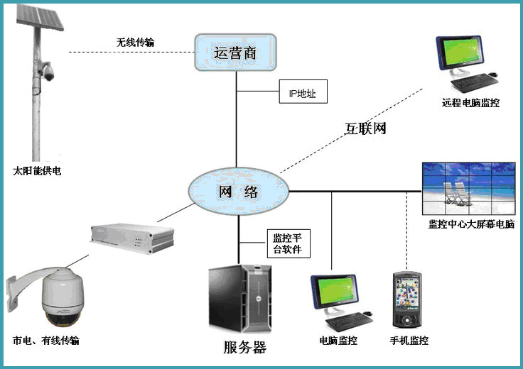 无线网络监控系统