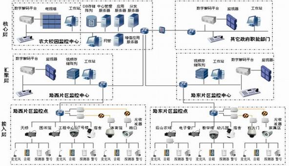 监控系统