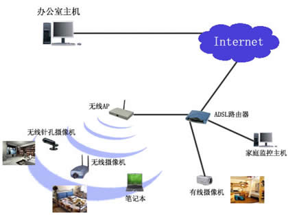 无线视频监控工程