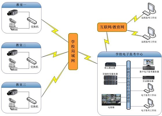 高清网络视频监控工程让考场监考工作的透明、公正、公平 高清网络视频监控工程让考场监考工作的透明、公正、公平