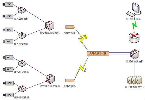  高清网络视频监控工程让考场监考工作的透明、公正、公平