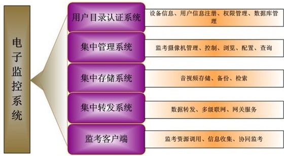  高清网络视频监控工程让考场监考工作的透明、公正、公平