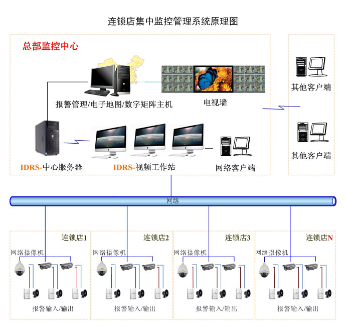 智能安防餐饮行业视频监控工程方案