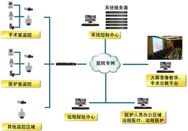 医院智能化监控工程设计安装