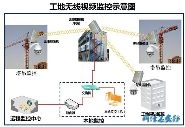 人脸识别智能监控工程为工地保驾护航