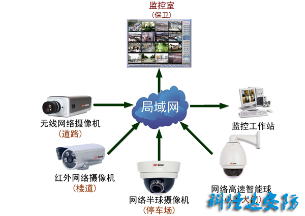 智能化小区网络高清视频监控工程设计安装