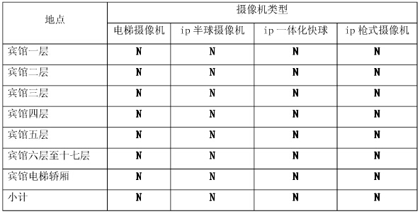 酒店监控系统摄像机统计