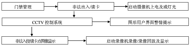 校园监控系统联动功能示意图