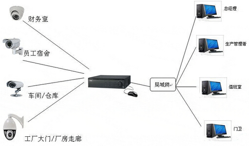 小型工厂视频监控系统