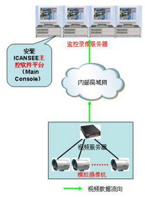 系统监控录像的实现