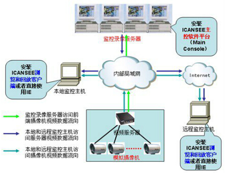 本地及远程用户显示和回放录像的实现