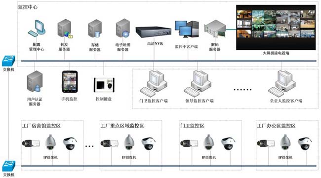 大型工厂厂区监控系统