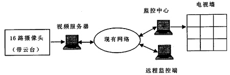 数字视频监控系统