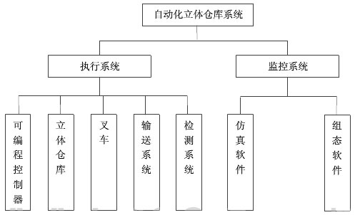 自动化立体仓库监控系统