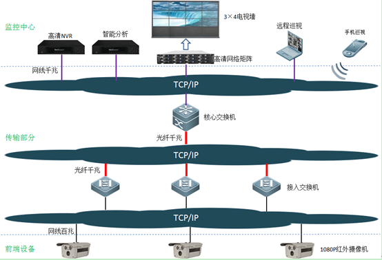 工厂安装监控系统