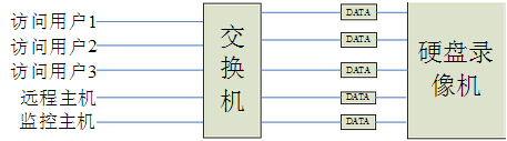 硬盘录像机网络负荷