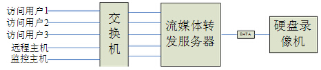 硬盘录像机网络负荷