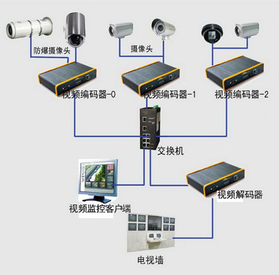 工厂视频监控系统