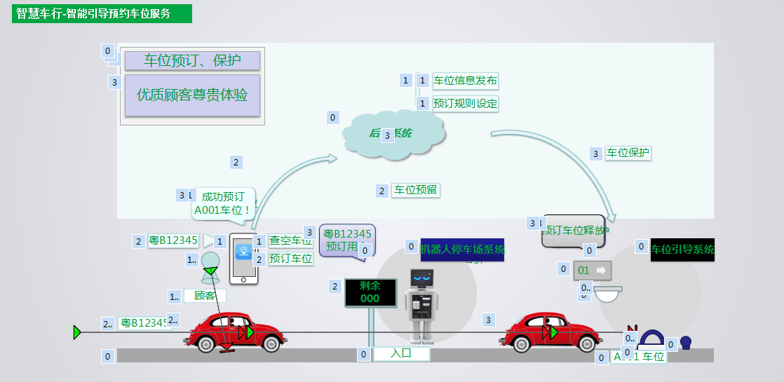 智慧车行-智能引导预约车位服务