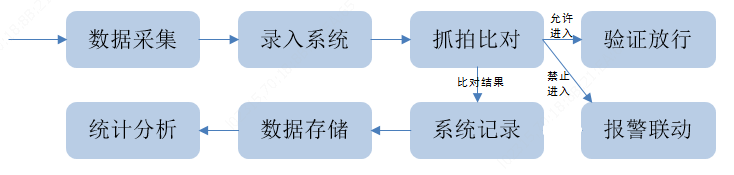 系统业务流程设计