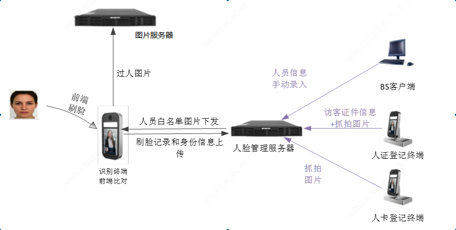 人脸白名单应用模式