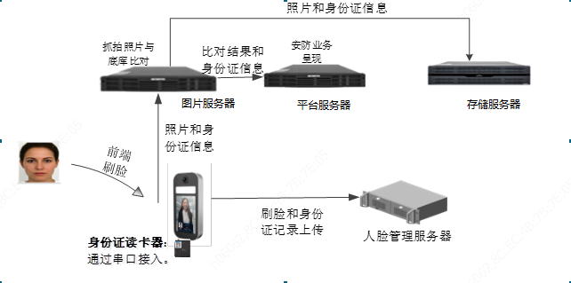 人证比对应用模式