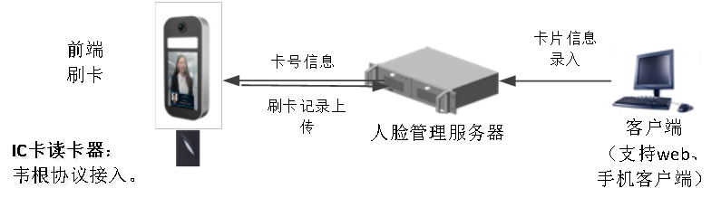 f)刷卡应用模式